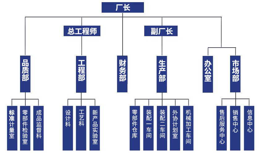 組織結(jié)構(gòu)：廠長(zhǎng)，總工程師、副廠長(zhǎng)，品質(zhì)部、工程部、財(cái)務(wù)部、生產(chǎn)部、辦公室、市場(chǎng)部，標(biāo)準(zhǔn)計(jì)量室、零部件檢驗(yàn)室、成品監(jiān)督科，設(shè)計(jì)科、工藝科、新產(chǎn)品實(shí)驗(yàn)室，零部件倉(cāng)庫(kù)、裝配一車間、外協(xié)計(jì)劃室、機(jī)械加工車間，售后服務(wù)中心、銷售中心、信息中心